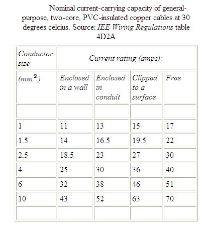 Nominal current-carrying capacity of general-purpose, two-core, PVC-insulated copper cables at 30 degrees celcius. Source: IEE Wiring Regulations table 4D2A